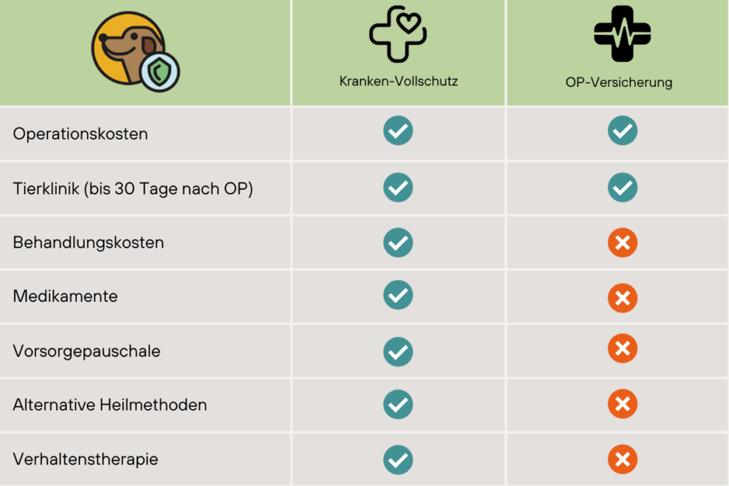 Hundekrankenversicherung Vollschutz Vergleich