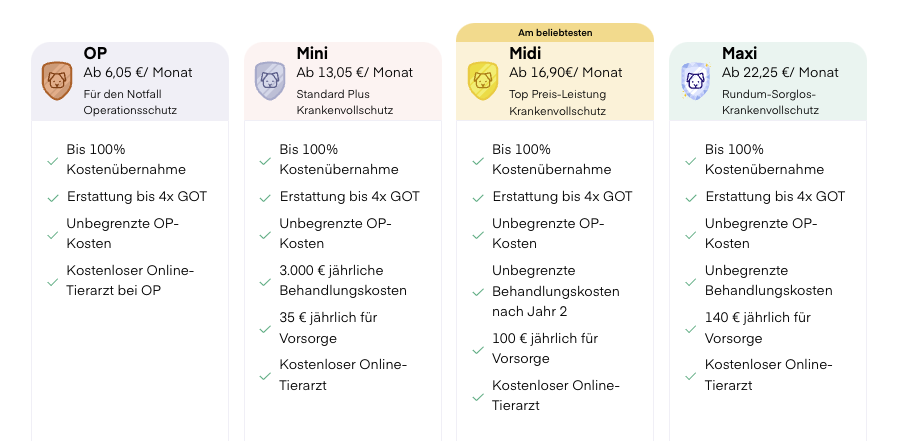 Hundeversicherung Lassie Deckung