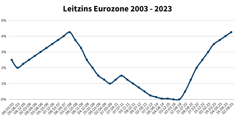 Leitzinsentwicklung in der Eurozone
