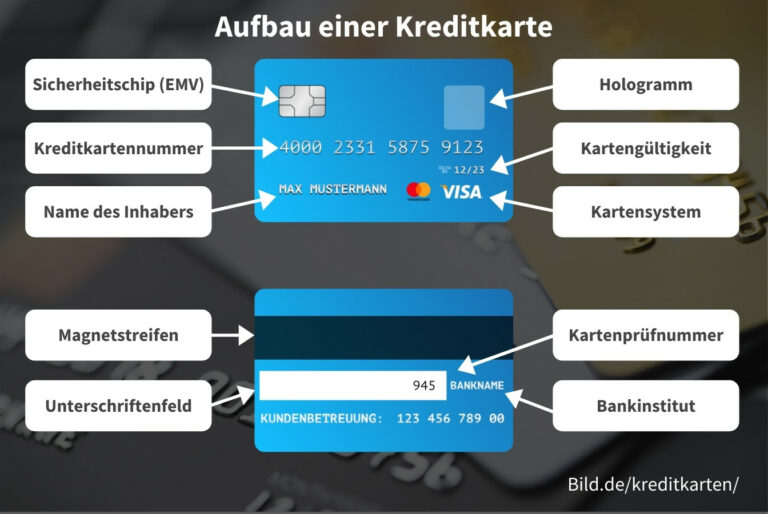 Aufbau einer Kreditkarte