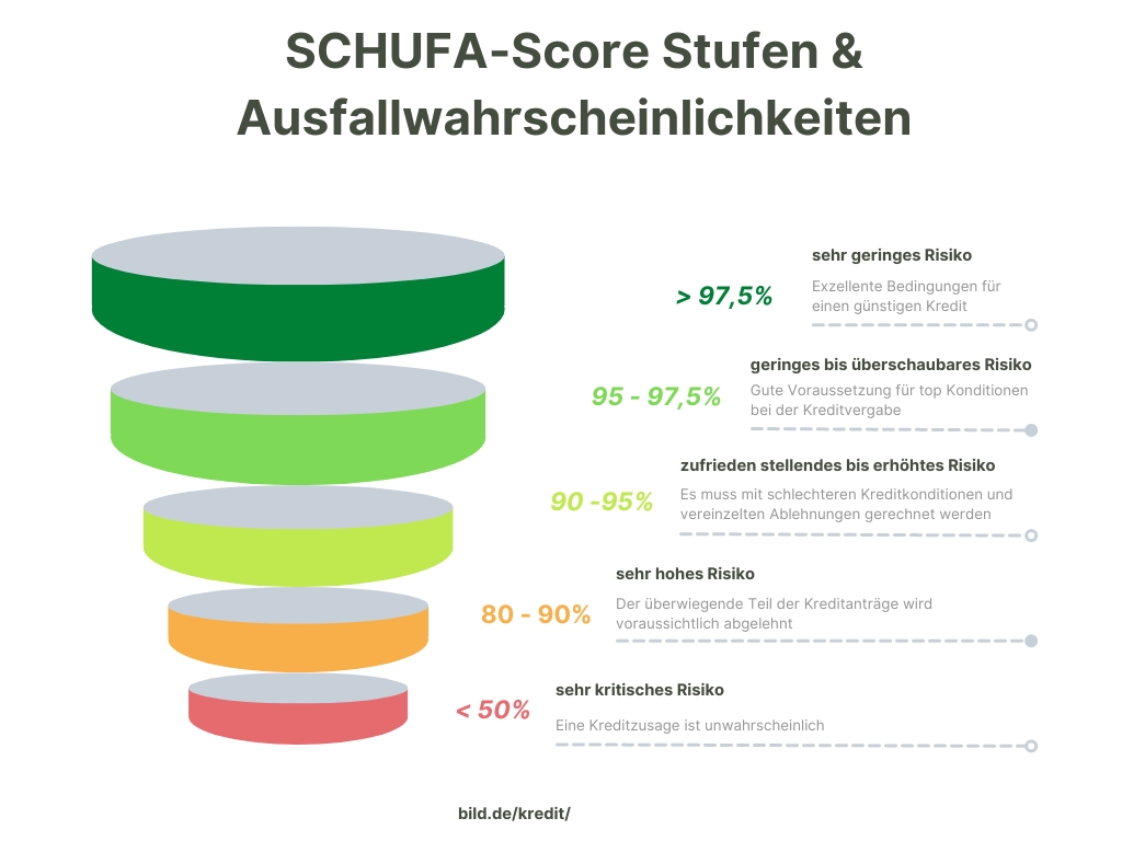 Schufa Bewertung bei Krediten