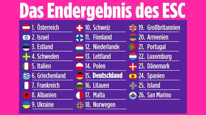 So wurde abgestimmt: Das Endergebnis des ESC in Basel