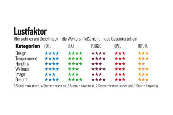 Bewertungssystem Lustfaktor