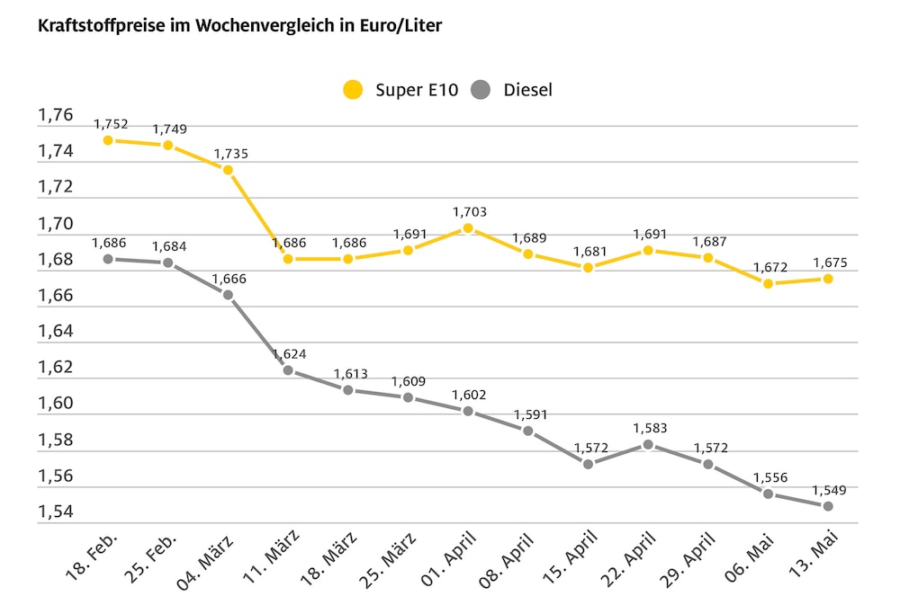 Die aktuelle Preisentwicklung beim Sprit