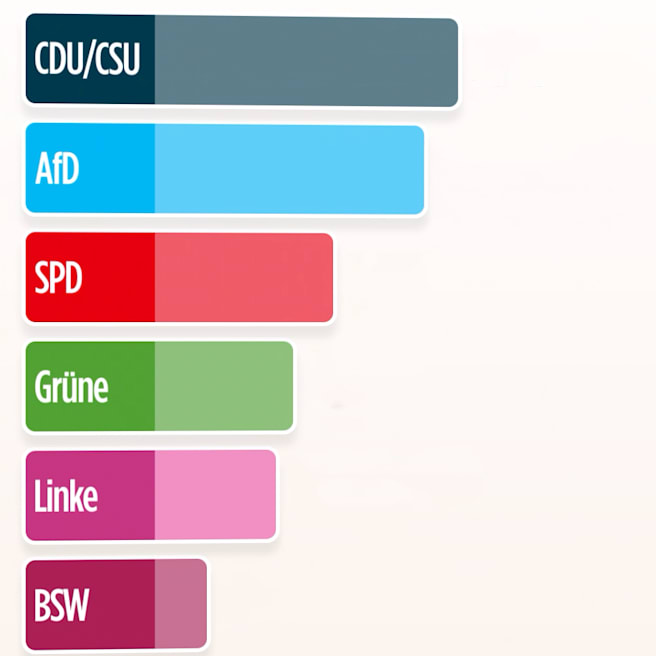 Umfrage: SPD legt zu, 
CDU verliert