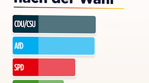 Aktuelle Umfrage: Eine Partei legt zu ...
