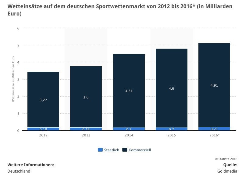sportwetten_statistik